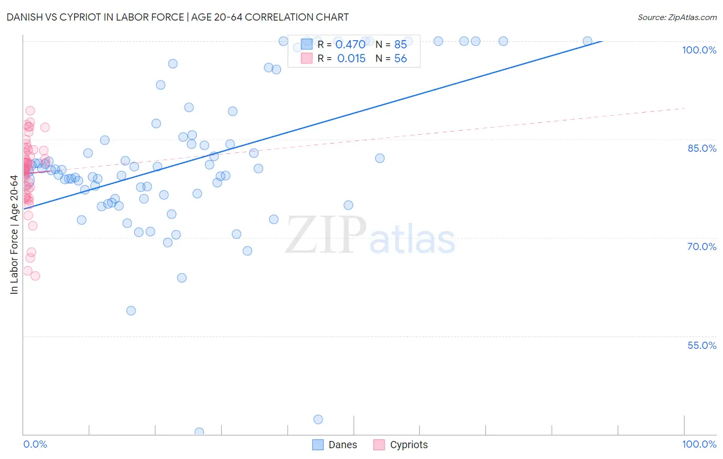 Danish vs Cypriot In Labor Force | Age 20-64