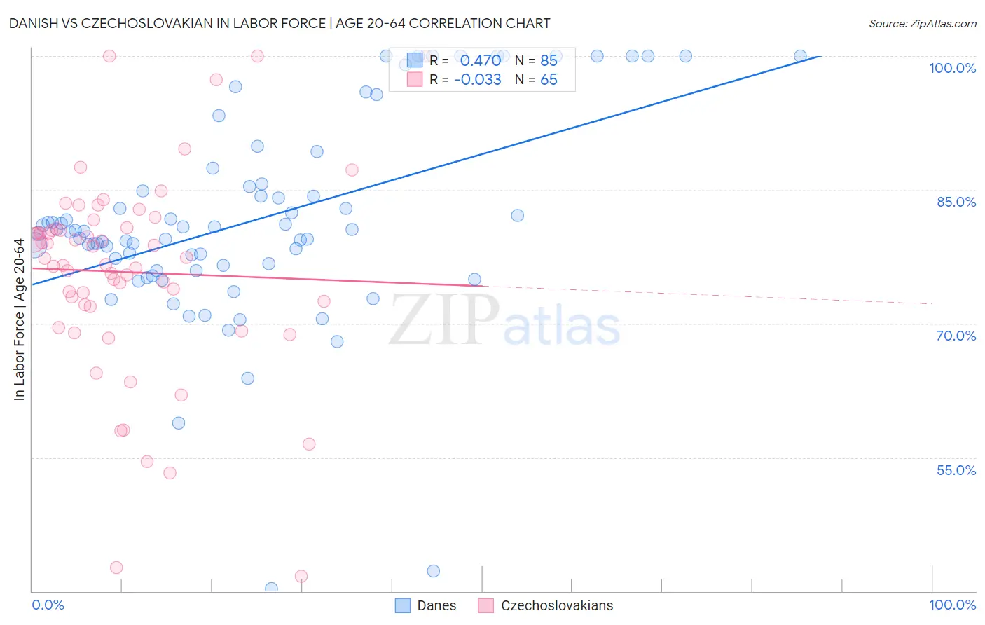 Danish vs Czechoslovakian In Labor Force | Age 20-64