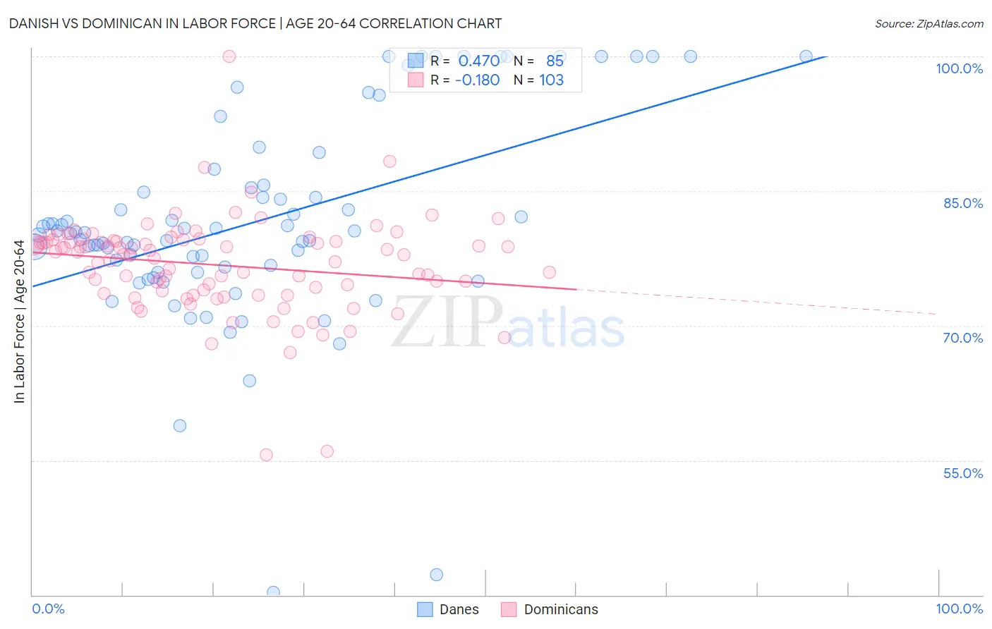 Danish vs Dominican In Labor Force | Age 20-64