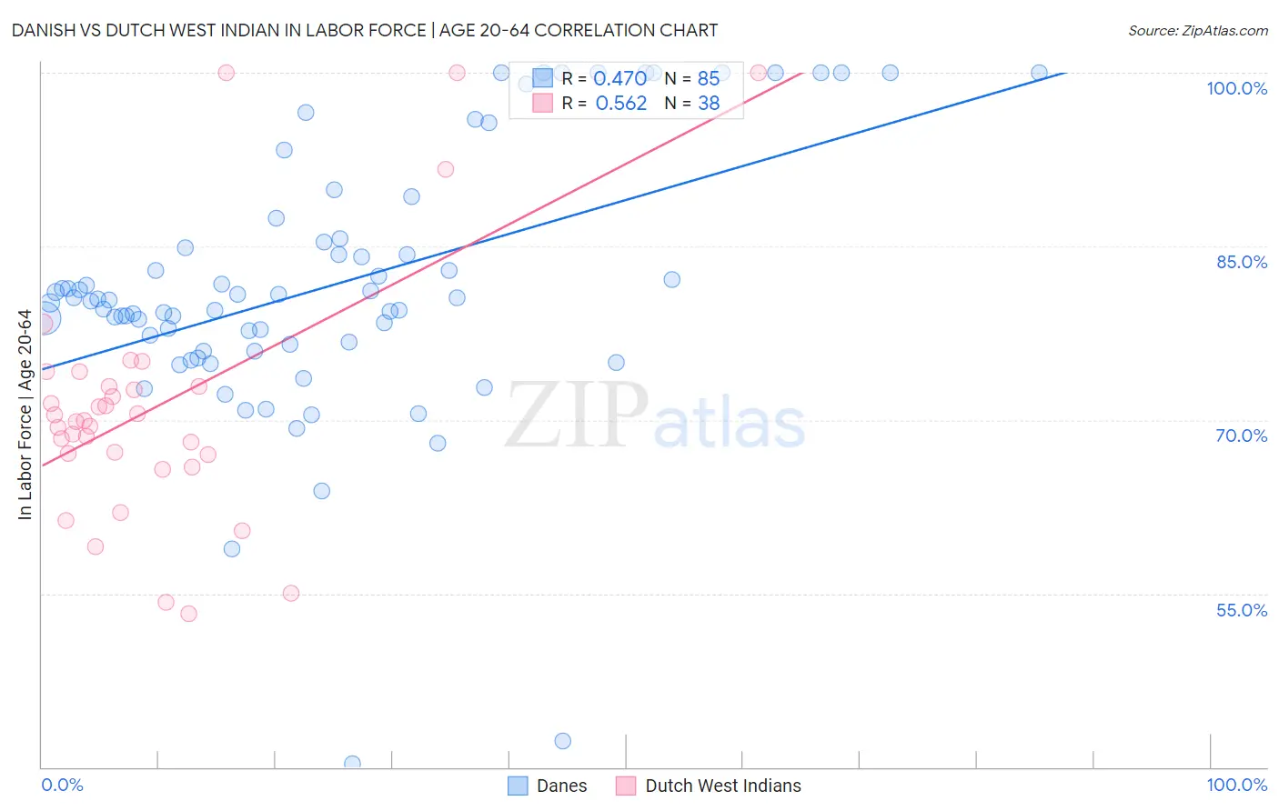 Danish vs Dutch West Indian In Labor Force | Age 20-64