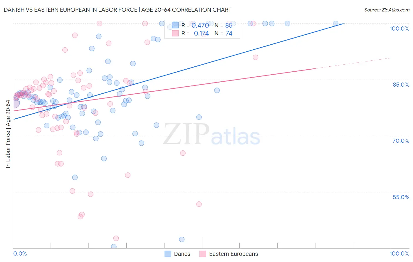 Danish vs Eastern European In Labor Force | Age 20-64