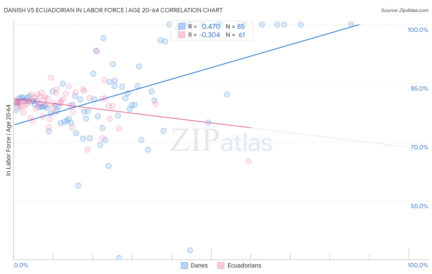 Danish vs Ecuadorian In Labor Force | Age 20-64