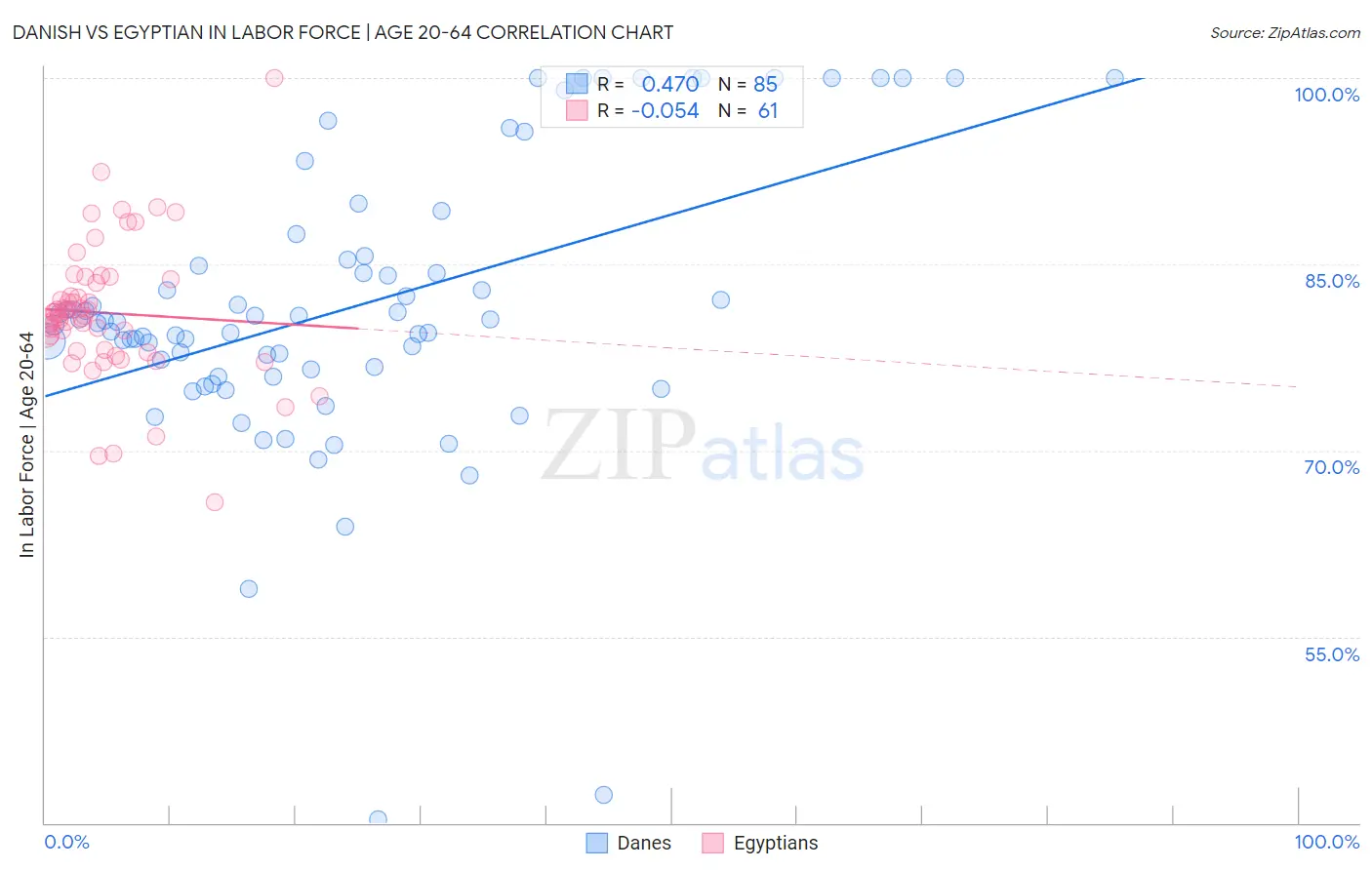 Danish vs Egyptian In Labor Force | Age 20-64