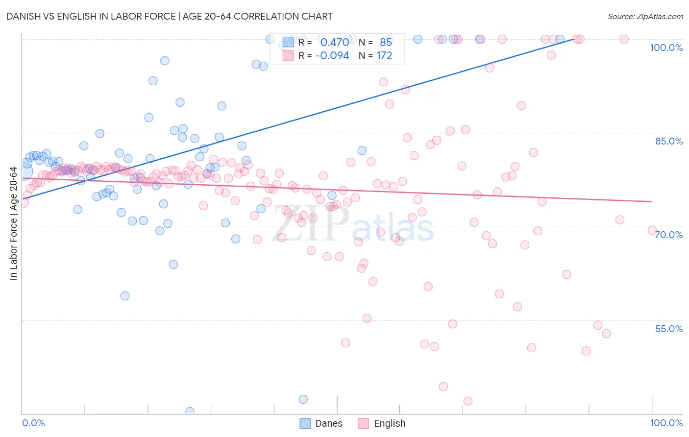 Danish vs English In Labor Force | Age 20-64