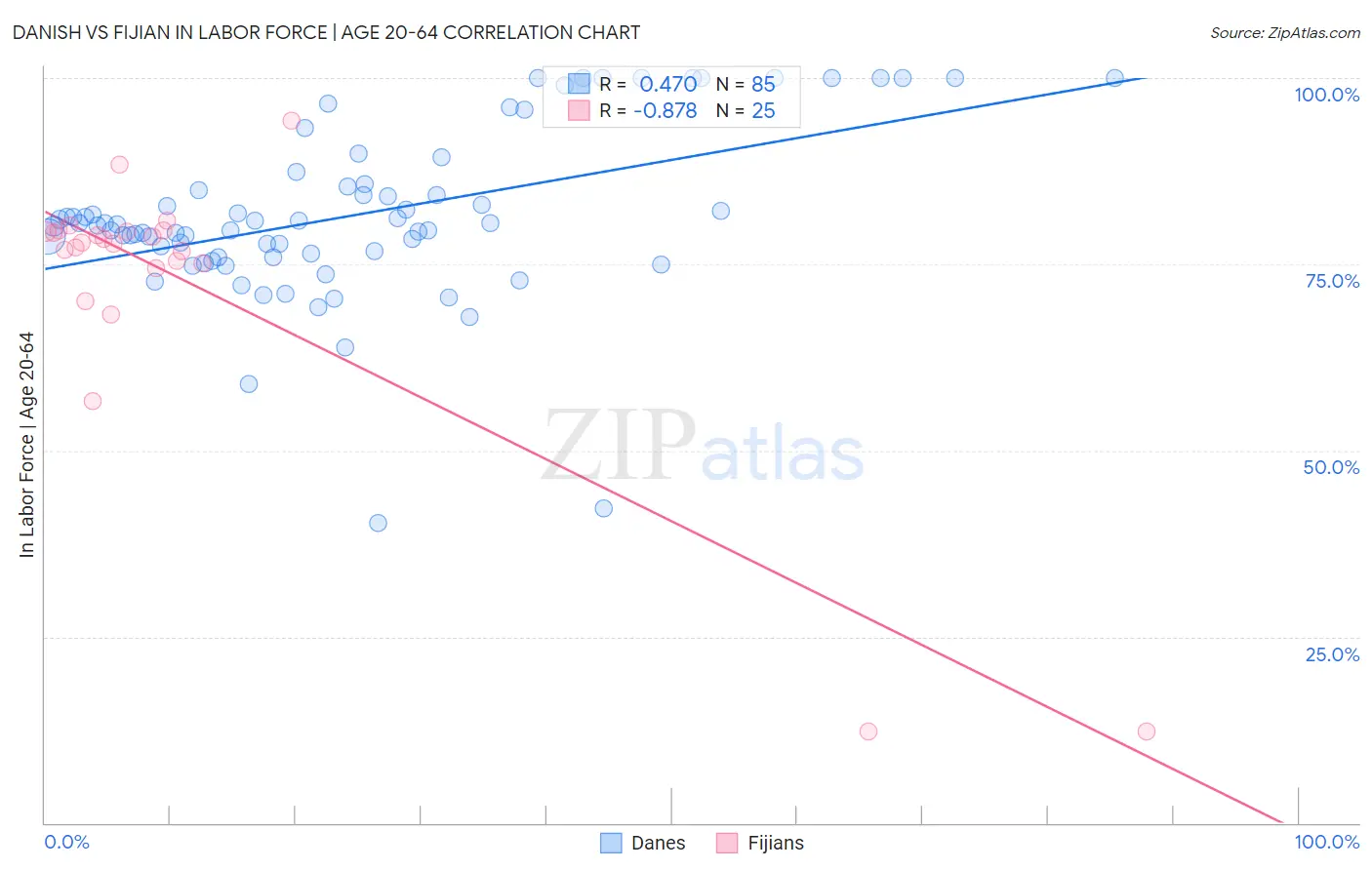 Danish vs Fijian In Labor Force | Age 20-64