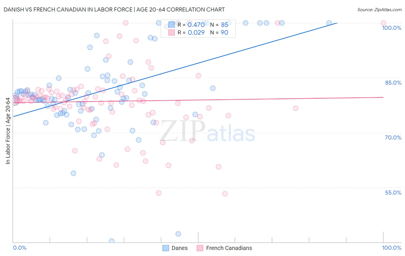 Danish vs French Canadian In Labor Force | Age 20-64