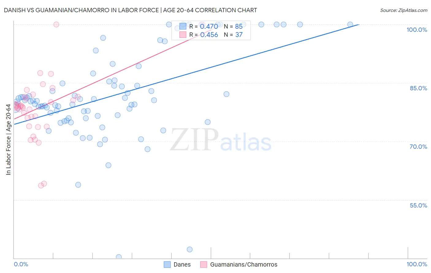 Danish vs Guamanian/Chamorro In Labor Force | Age 20-64