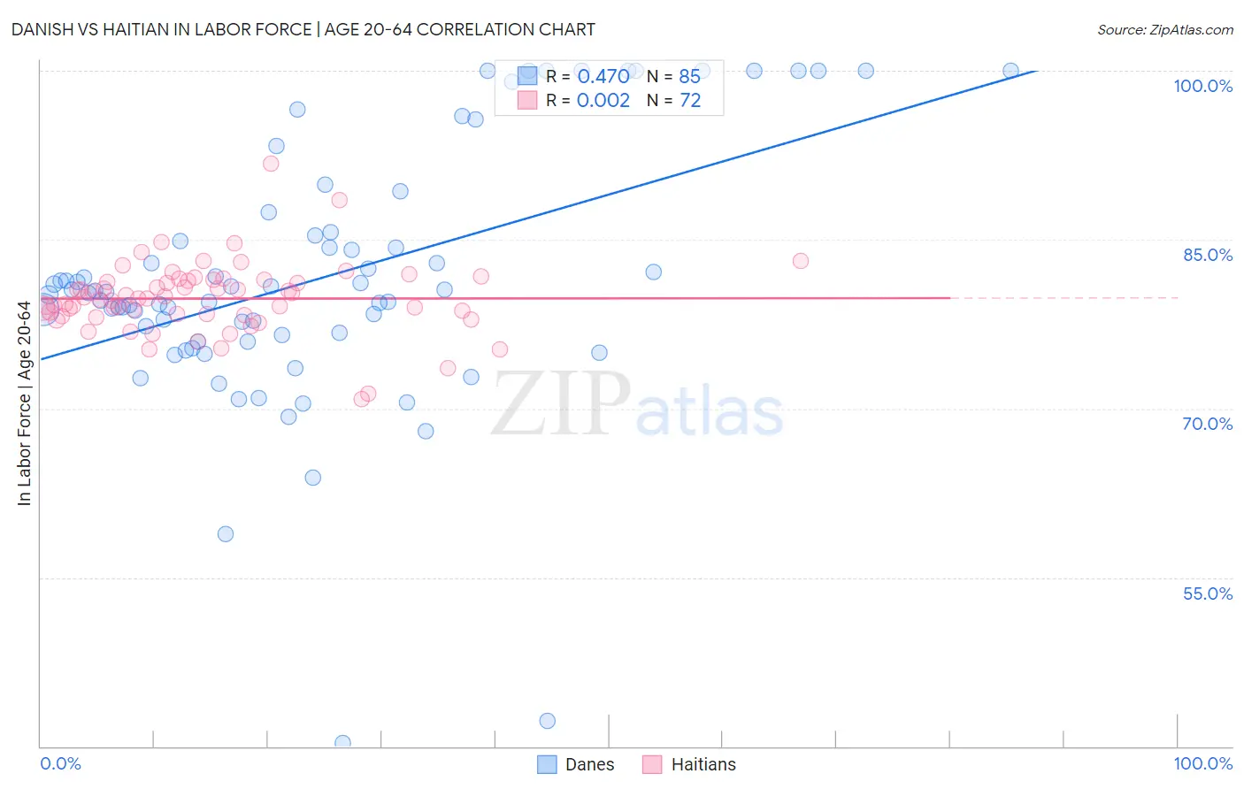Danish vs Haitian In Labor Force | Age 20-64