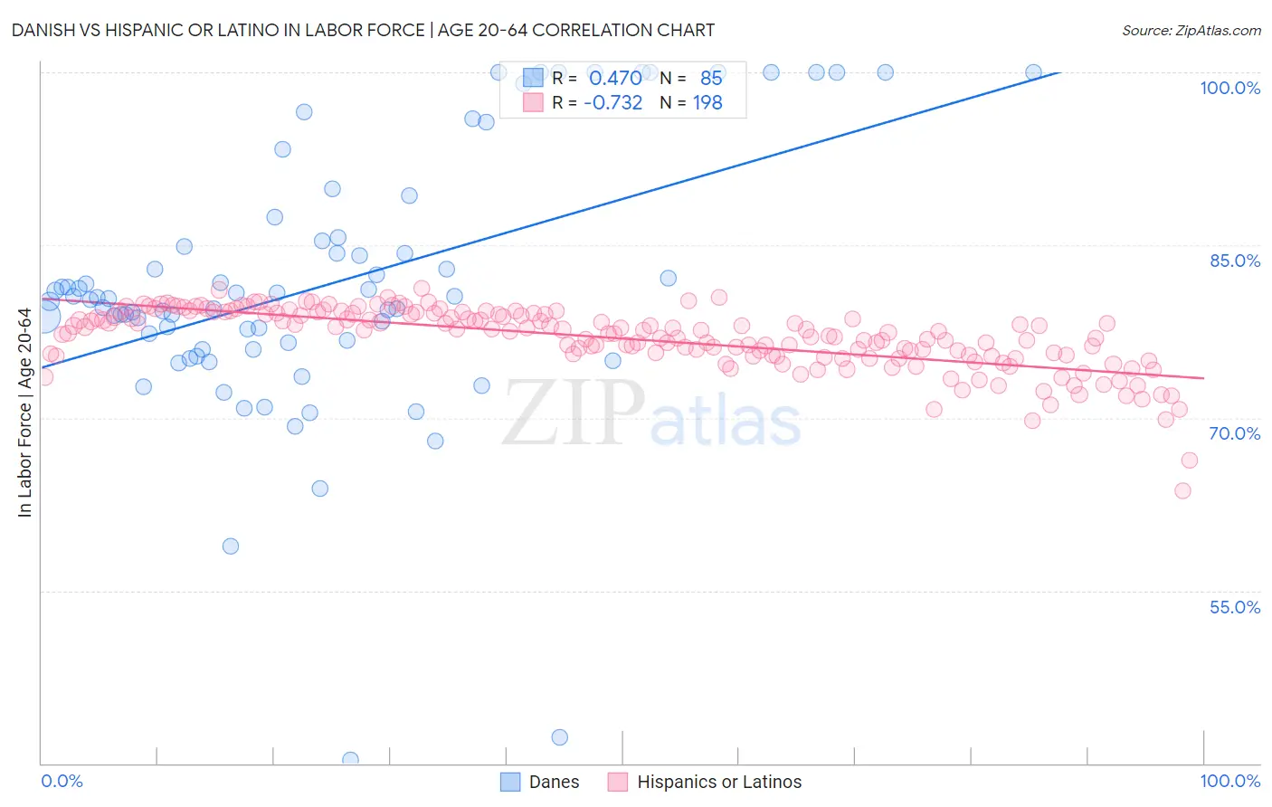 Danish vs Hispanic or Latino In Labor Force | Age 20-64