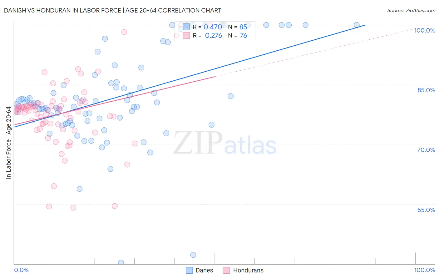 Danish vs Honduran In Labor Force | Age 20-64