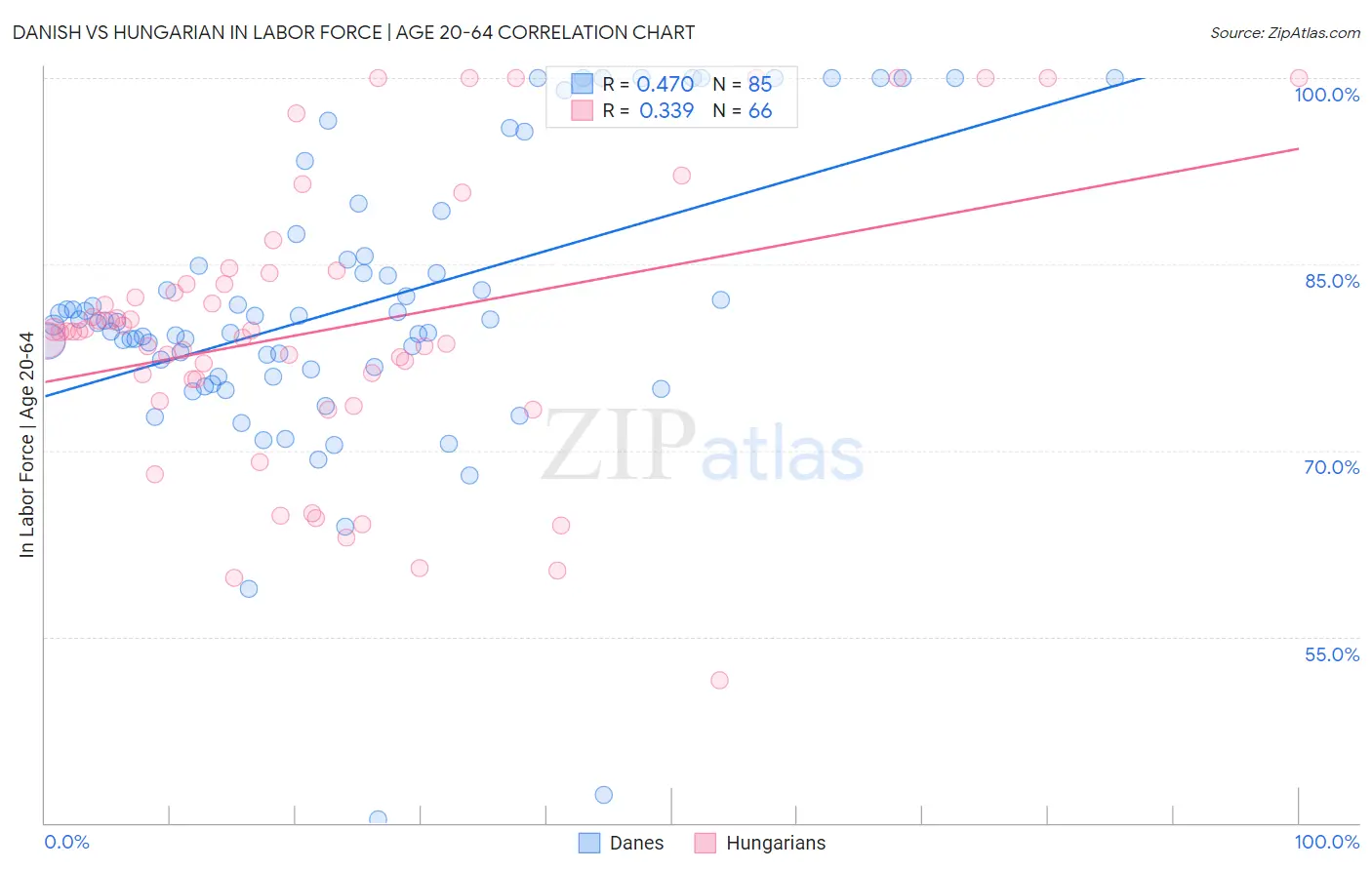 Danish vs Hungarian In Labor Force | Age 20-64