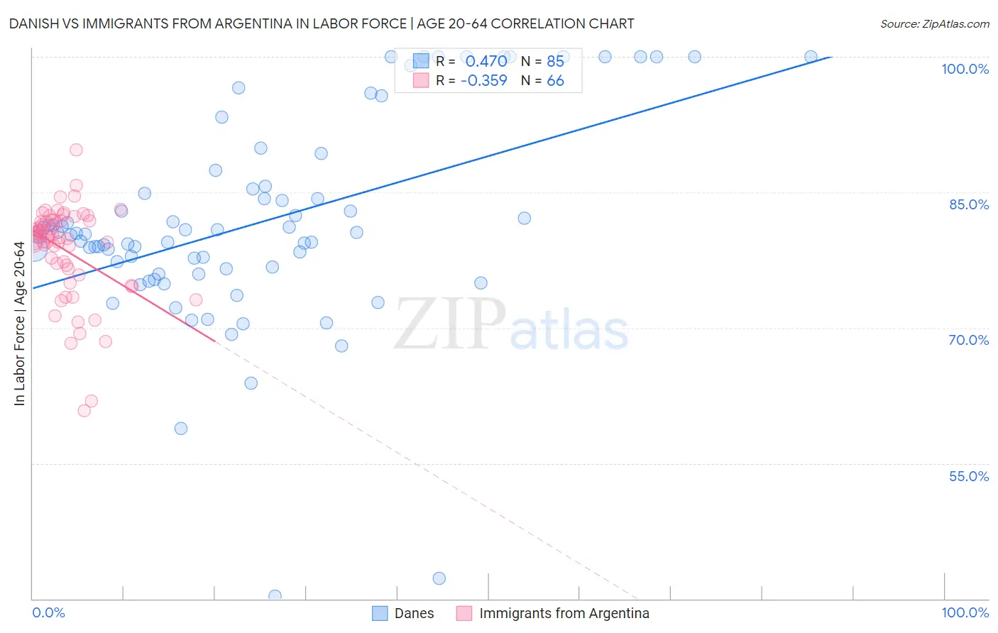 Danish vs Immigrants from Argentina In Labor Force | Age 20-64