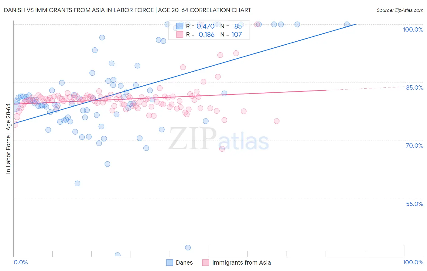Danish vs Immigrants from Asia In Labor Force | Age 20-64
