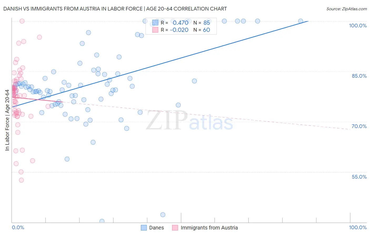 Danish vs Immigrants from Austria In Labor Force | Age 20-64