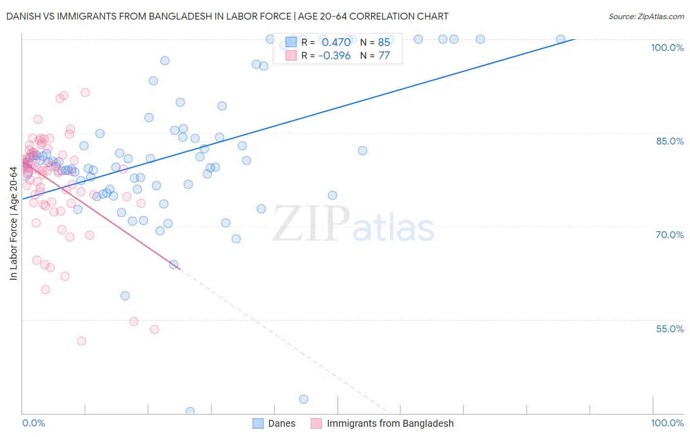 Danish vs Immigrants from Bangladesh In Labor Force | Age 20-64