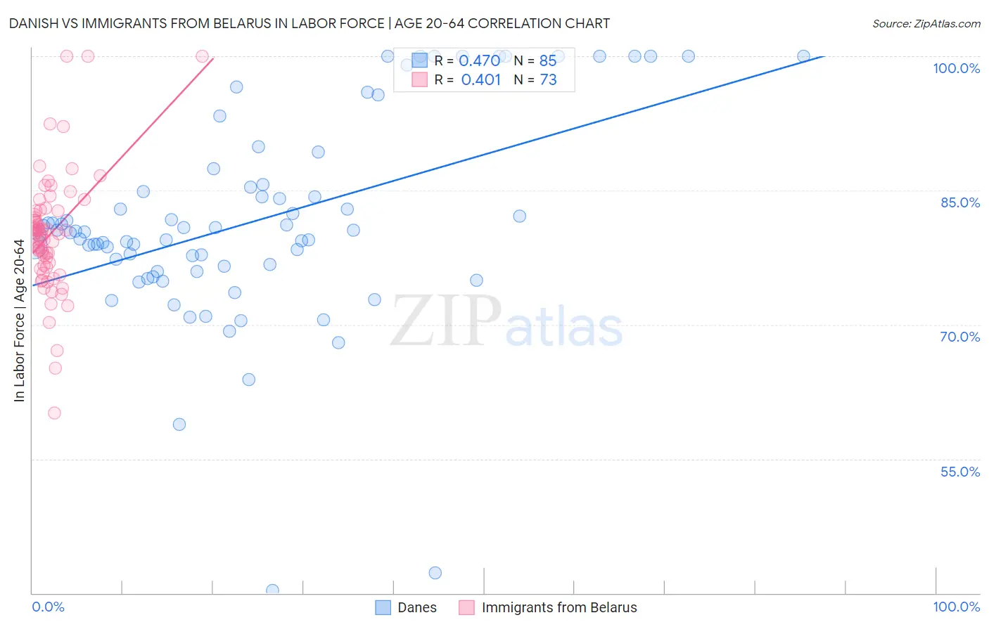 Danish vs Immigrants from Belarus In Labor Force | Age 20-64