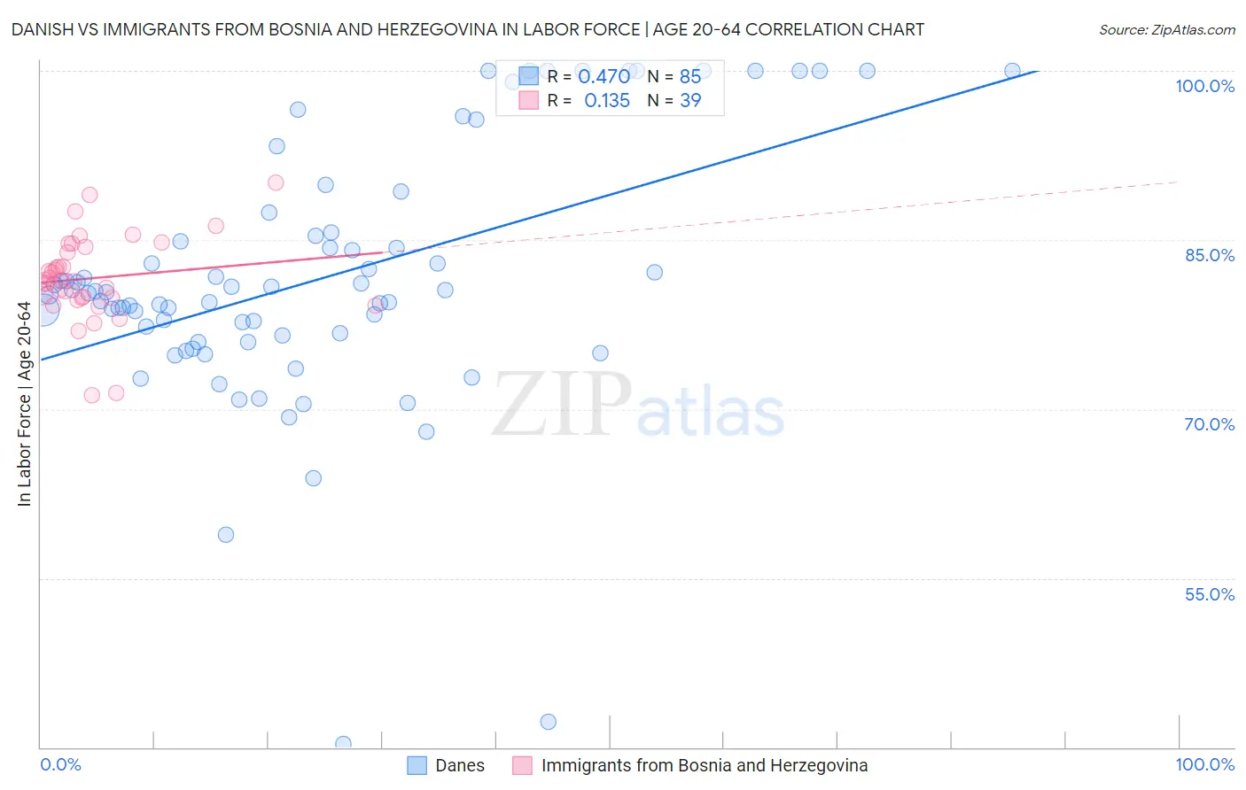 Danish vs Immigrants from Bosnia and Herzegovina In Labor Force | Age 20-64