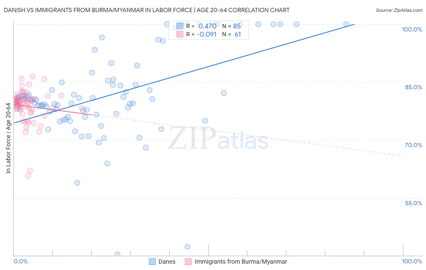 Danish vs Immigrants from Burma/Myanmar In Labor Force | Age 20-64