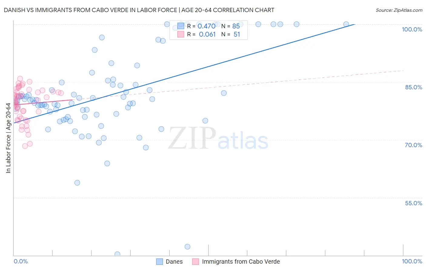 Danish vs Immigrants from Cabo Verde In Labor Force | Age 20-64