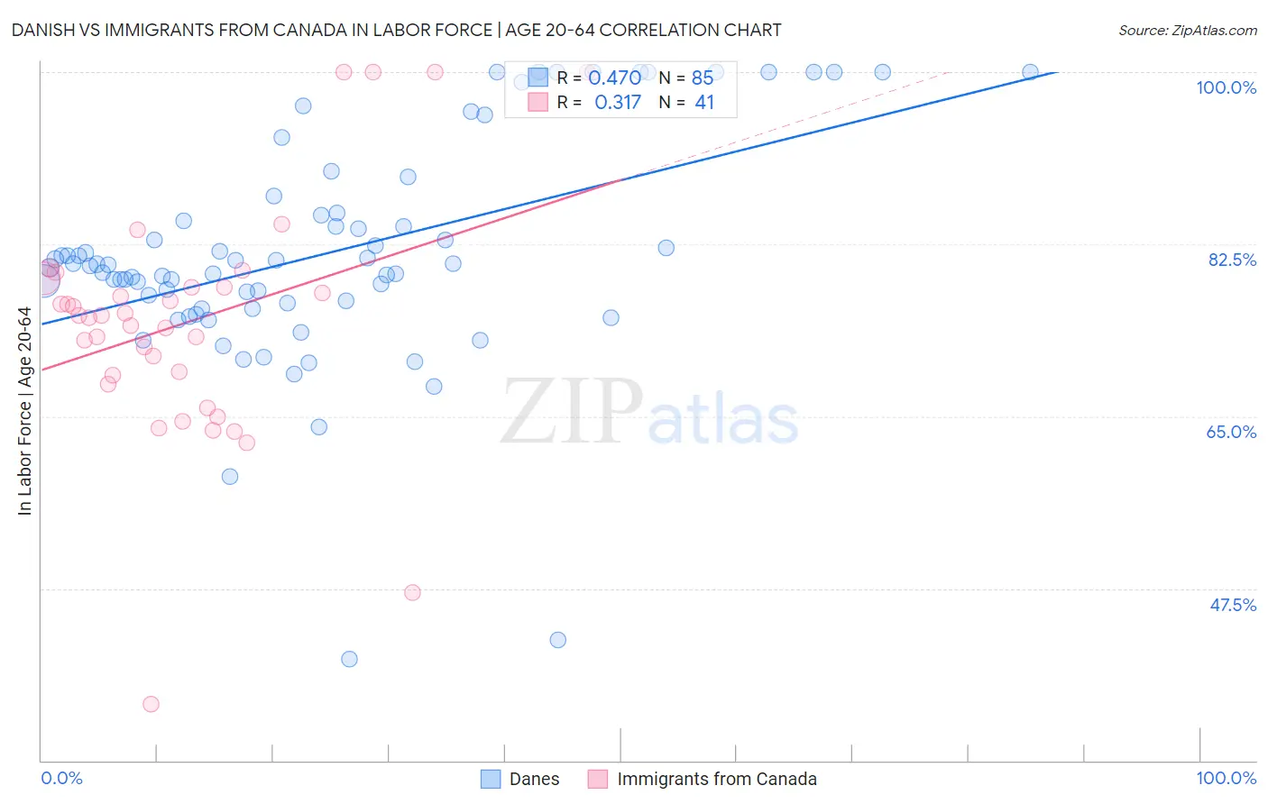 Danish vs Immigrants from Canada In Labor Force | Age 20-64
