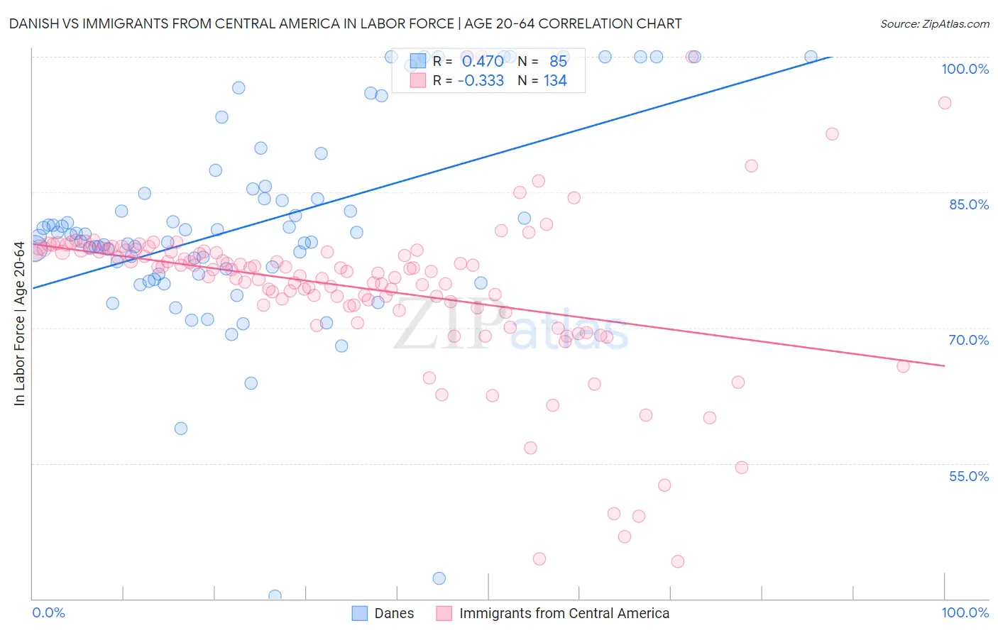 Danish vs Immigrants from Central America In Labor Force | Age 20-64