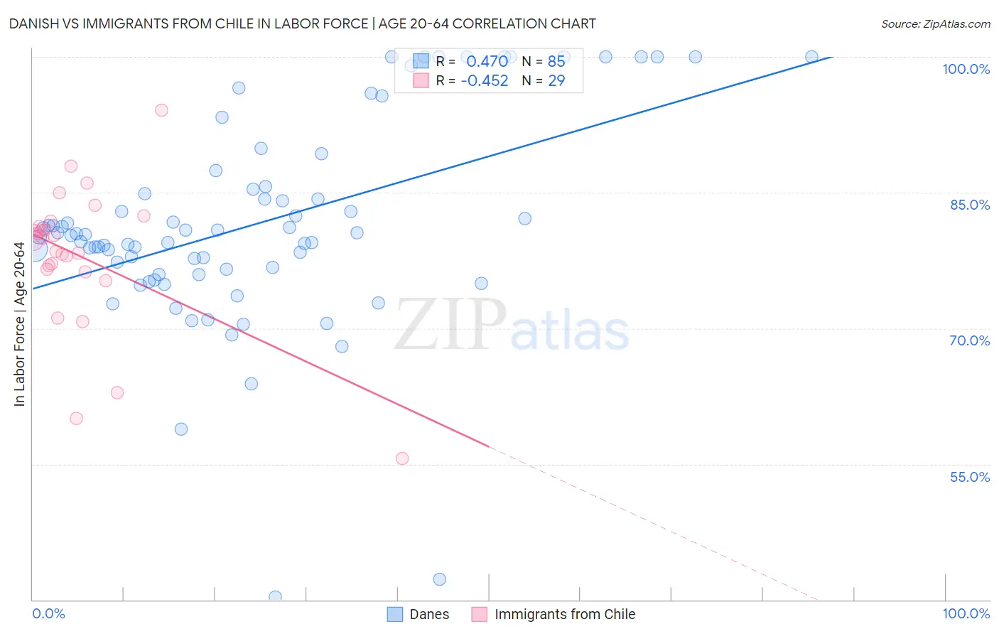 Danish vs Immigrants from Chile In Labor Force | Age 20-64