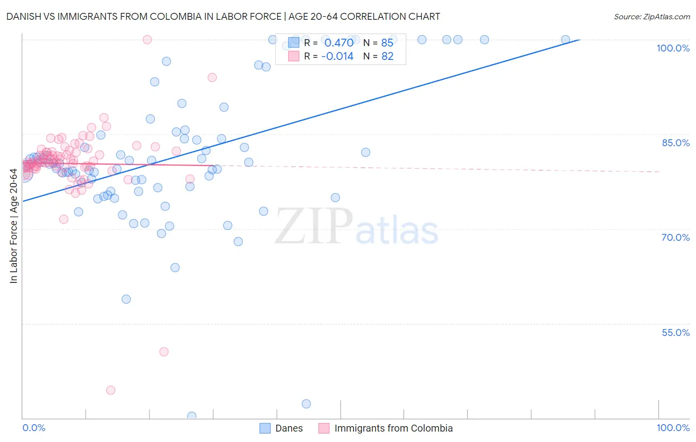 Danish vs Immigrants from Colombia In Labor Force | Age 20-64