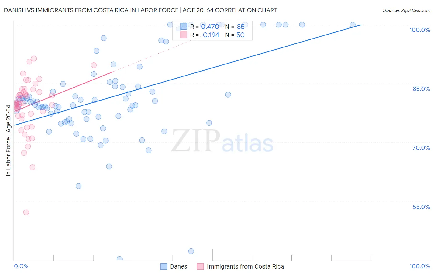 Danish vs Immigrants from Costa Rica In Labor Force | Age 20-64