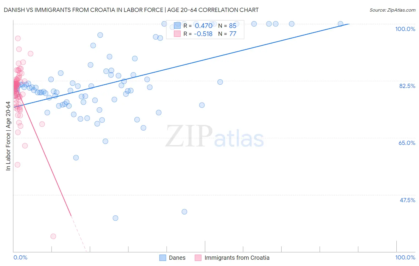 Danish vs Immigrants from Croatia In Labor Force | Age 20-64