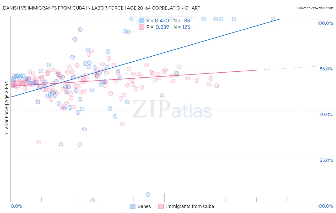 Danish vs Immigrants from Cuba In Labor Force | Age 20-64