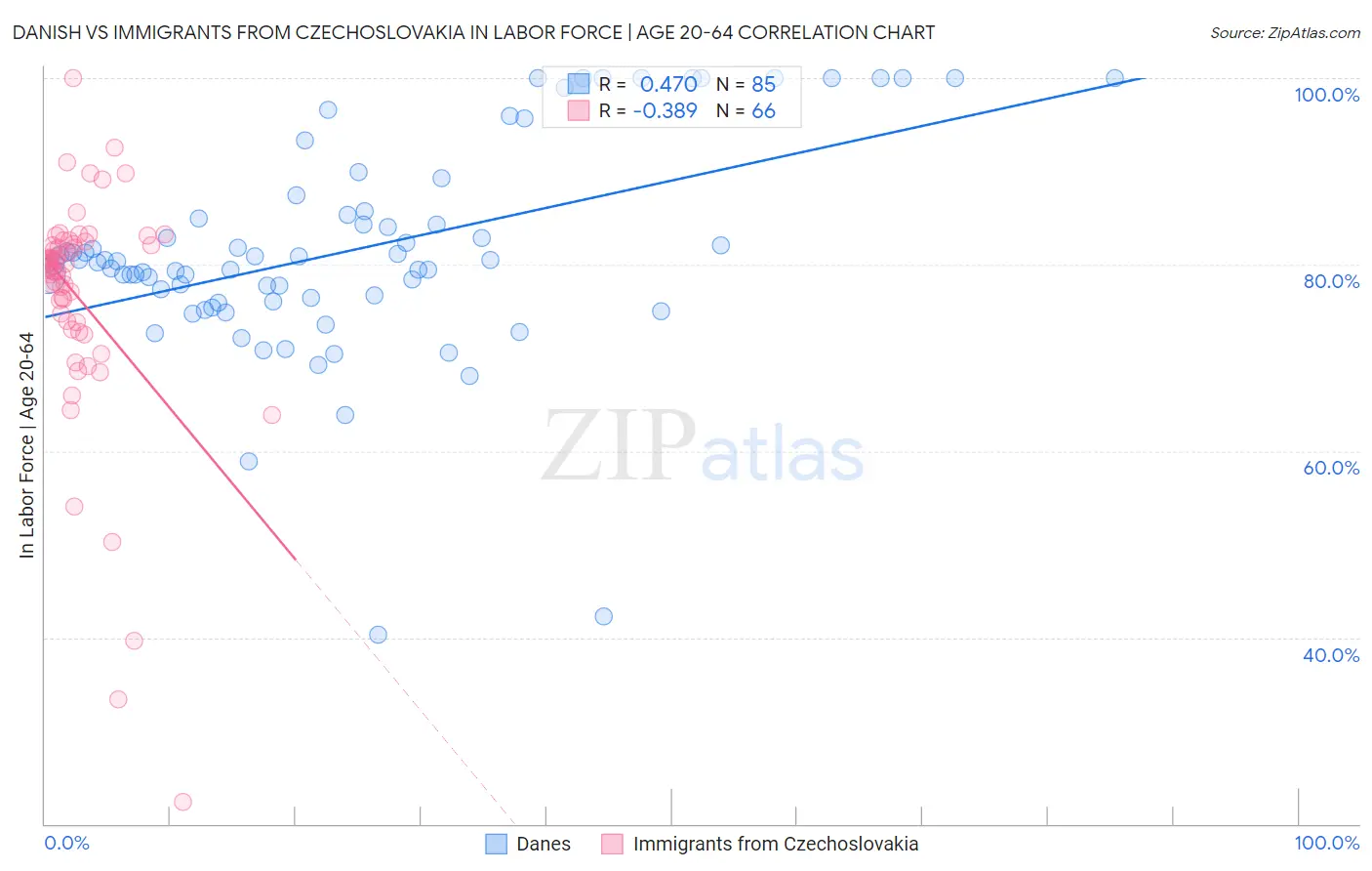 Danish vs Immigrants from Czechoslovakia In Labor Force | Age 20-64
