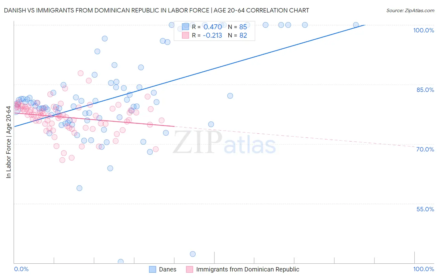 Danish vs Immigrants from Dominican Republic In Labor Force | Age 20-64