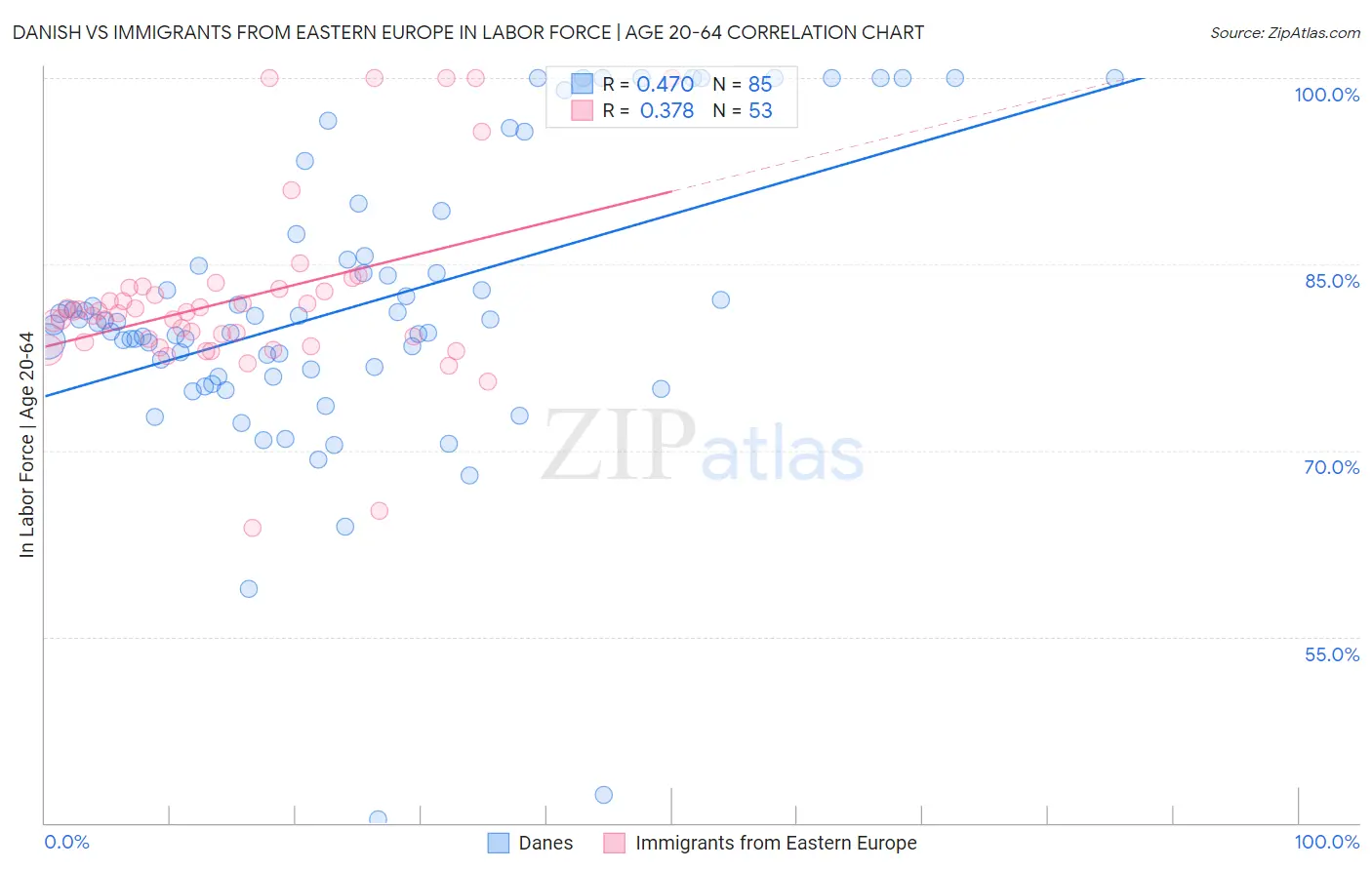 Danish vs Immigrants from Eastern Europe In Labor Force | Age 20-64