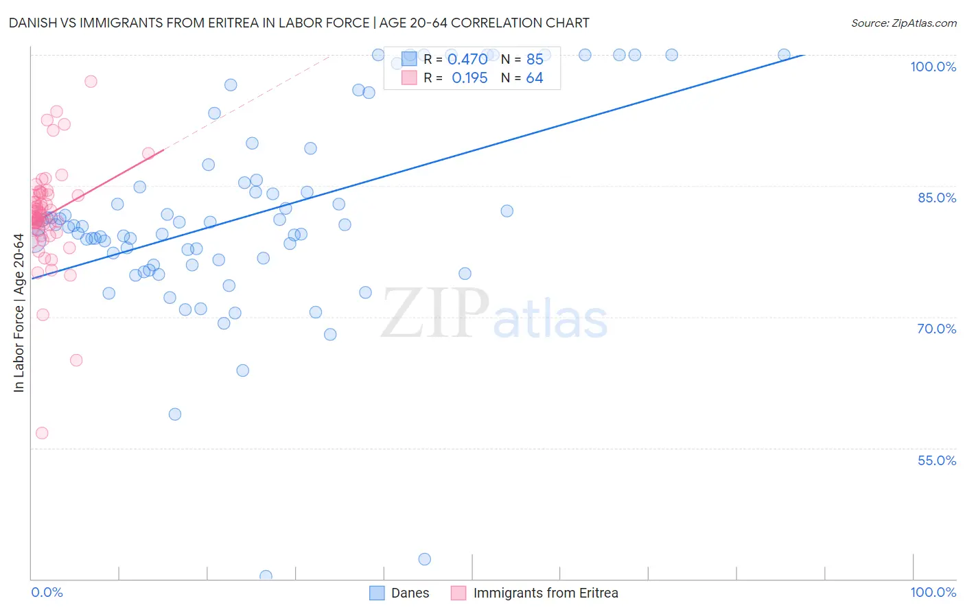 Danish vs Immigrants from Eritrea In Labor Force | Age 20-64