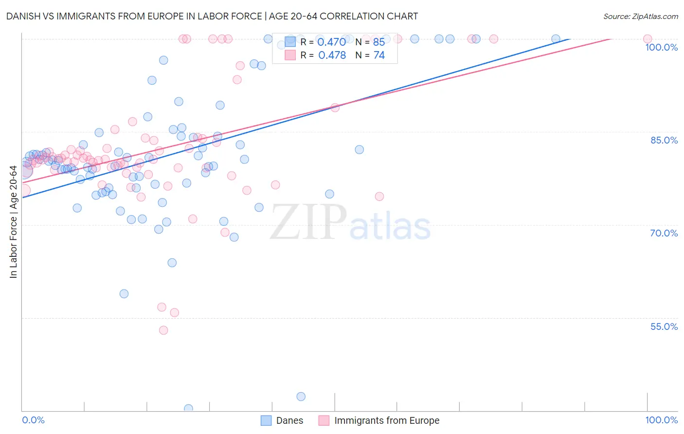 Danish vs Immigrants from Europe In Labor Force | Age 20-64