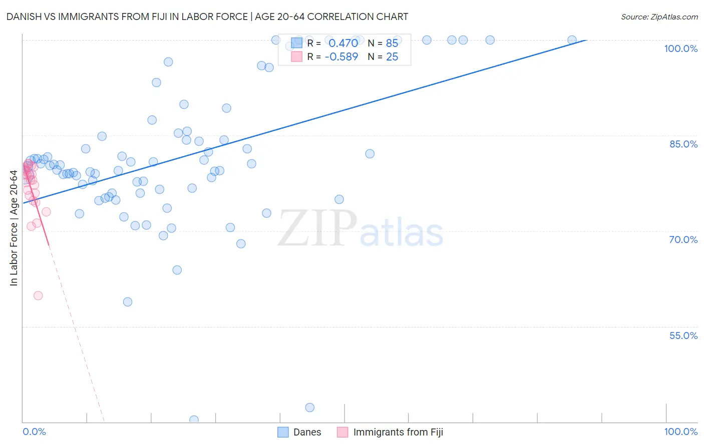 Danish vs Immigrants from Fiji In Labor Force | Age 20-64