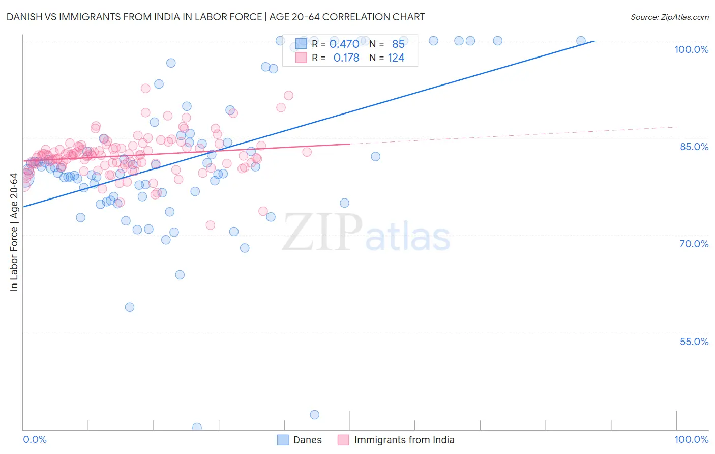 Danish vs Immigrants from India In Labor Force | Age 20-64