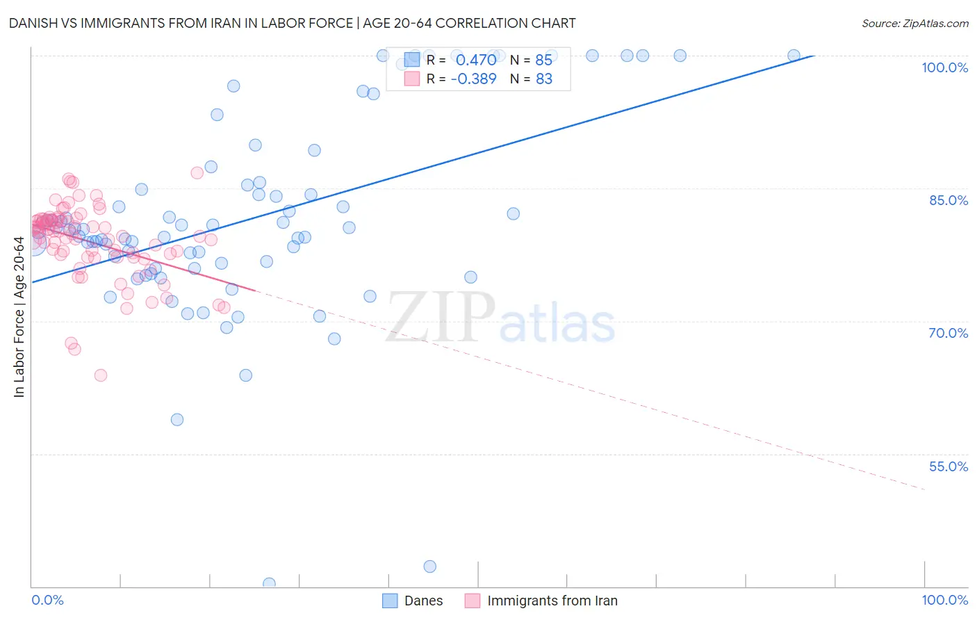 Danish vs Immigrants from Iran In Labor Force | Age 20-64