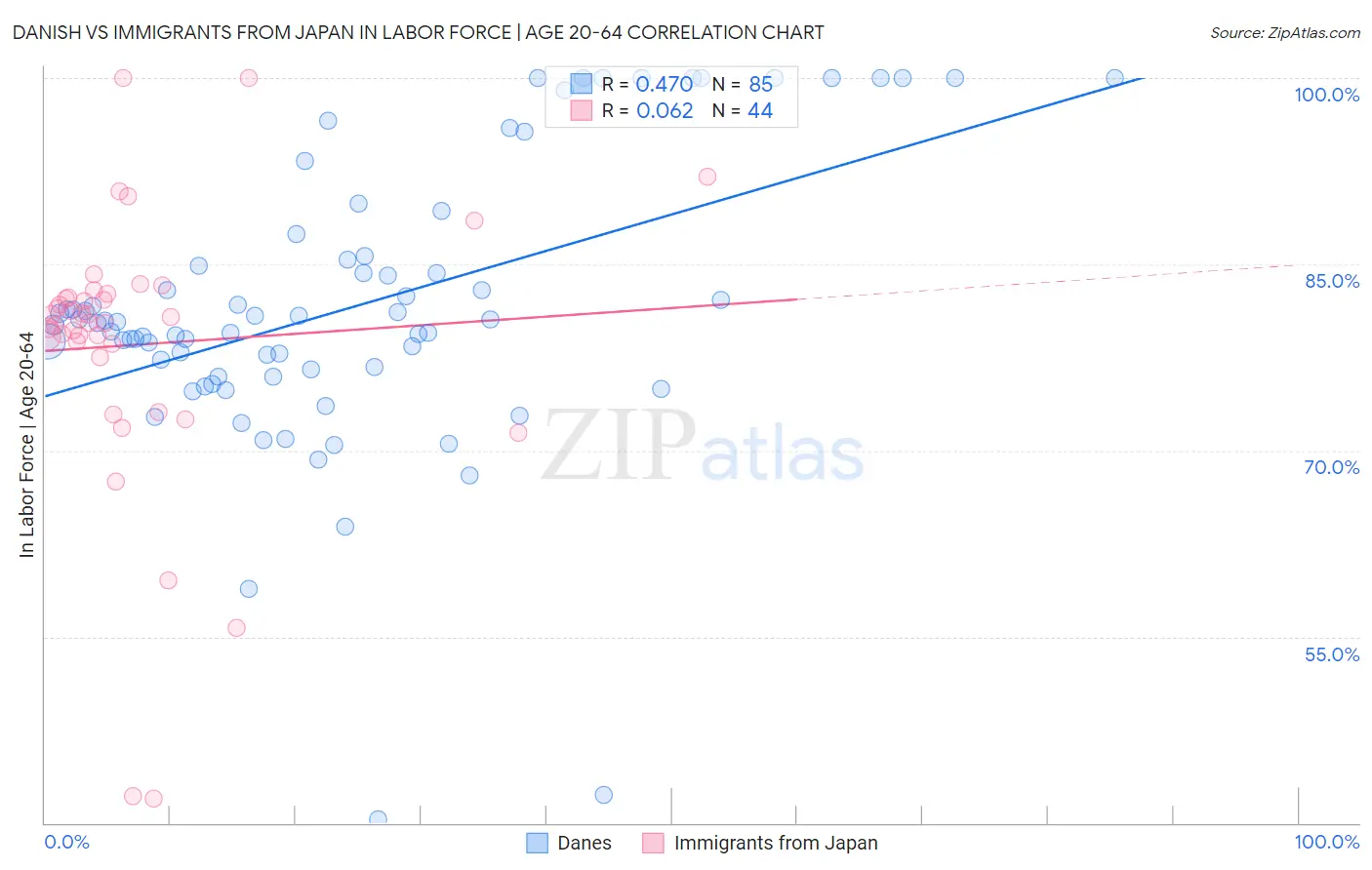 Danish vs Immigrants from Japan In Labor Force | Age 20-64