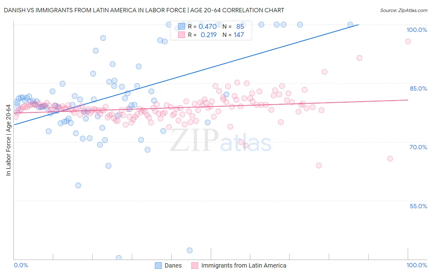 Danish vs Immigrants from Latin America In Labor Force | Age 20-64