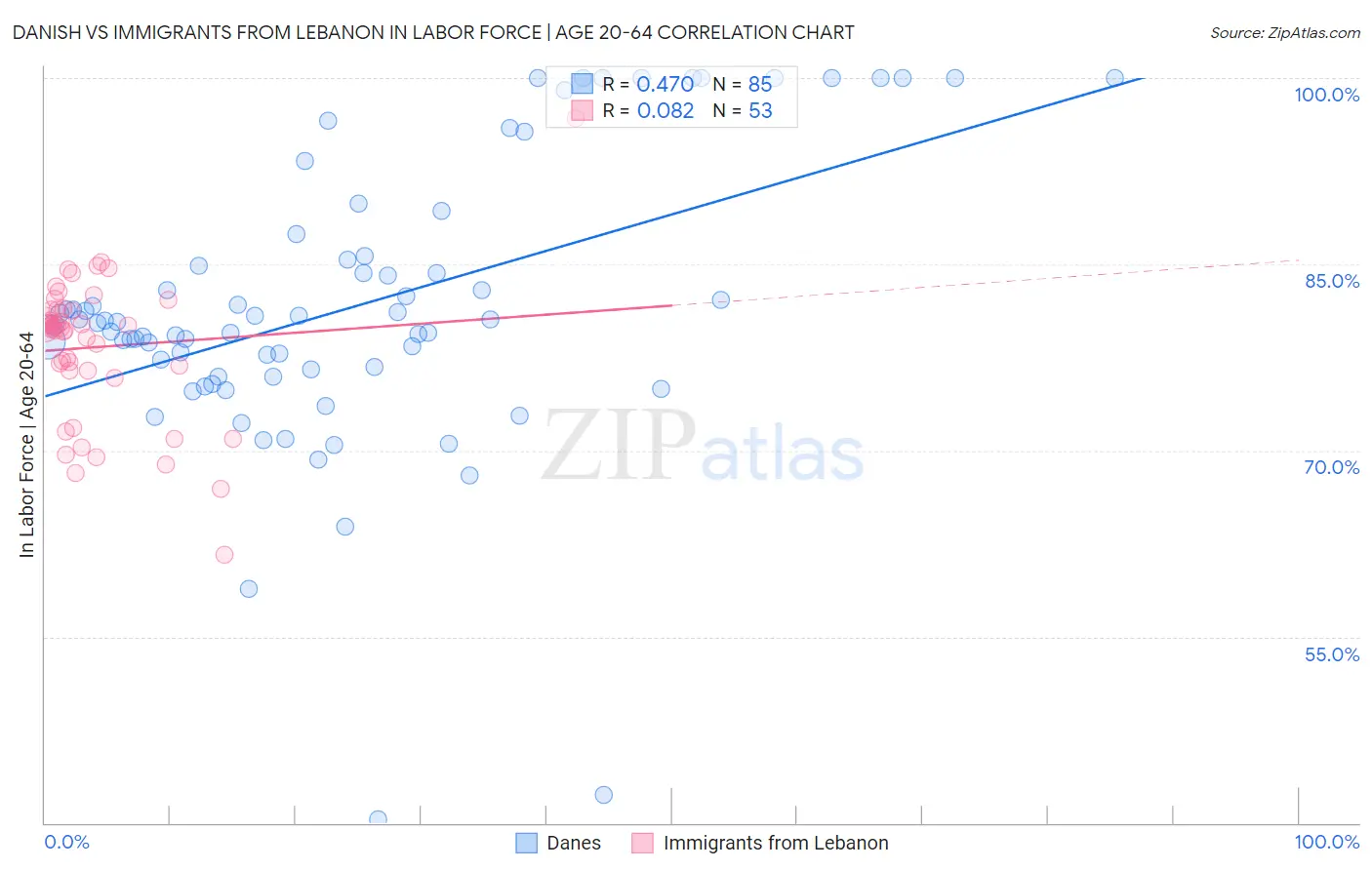 Danish vs Immigrants from Lebanon In Labor Force | Age 20-64