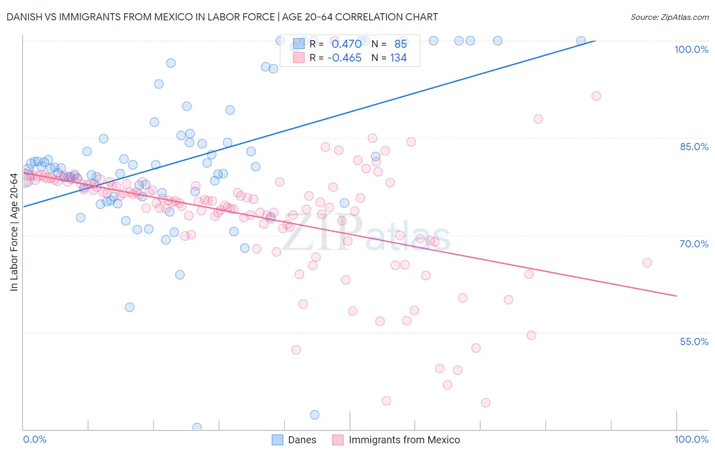 Danish vs Immigrants from Mexico In Labor Force | Age 20-64