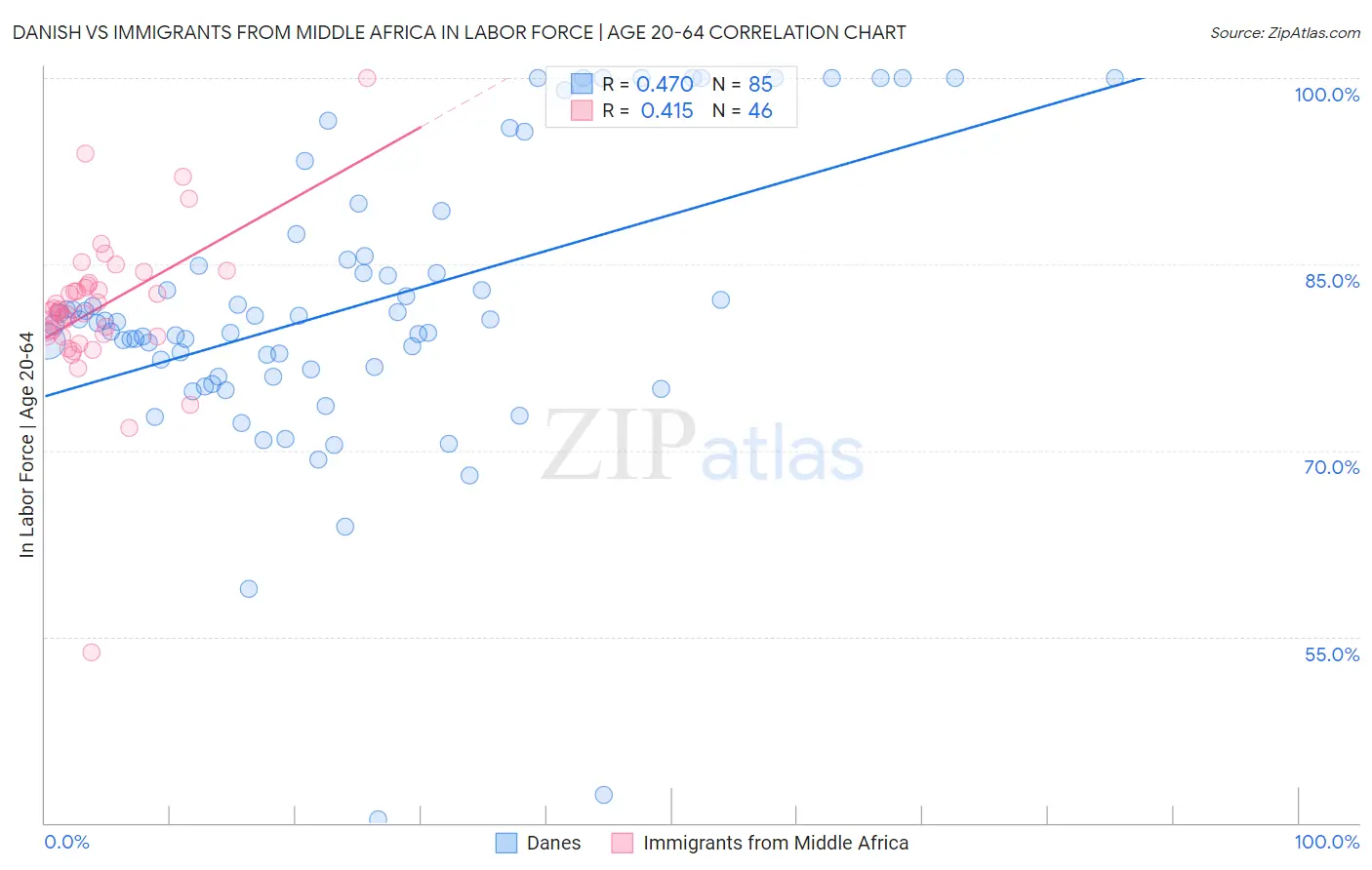 Danish vs Immigrants from Middle Africa In Labor Force | Age 20-64