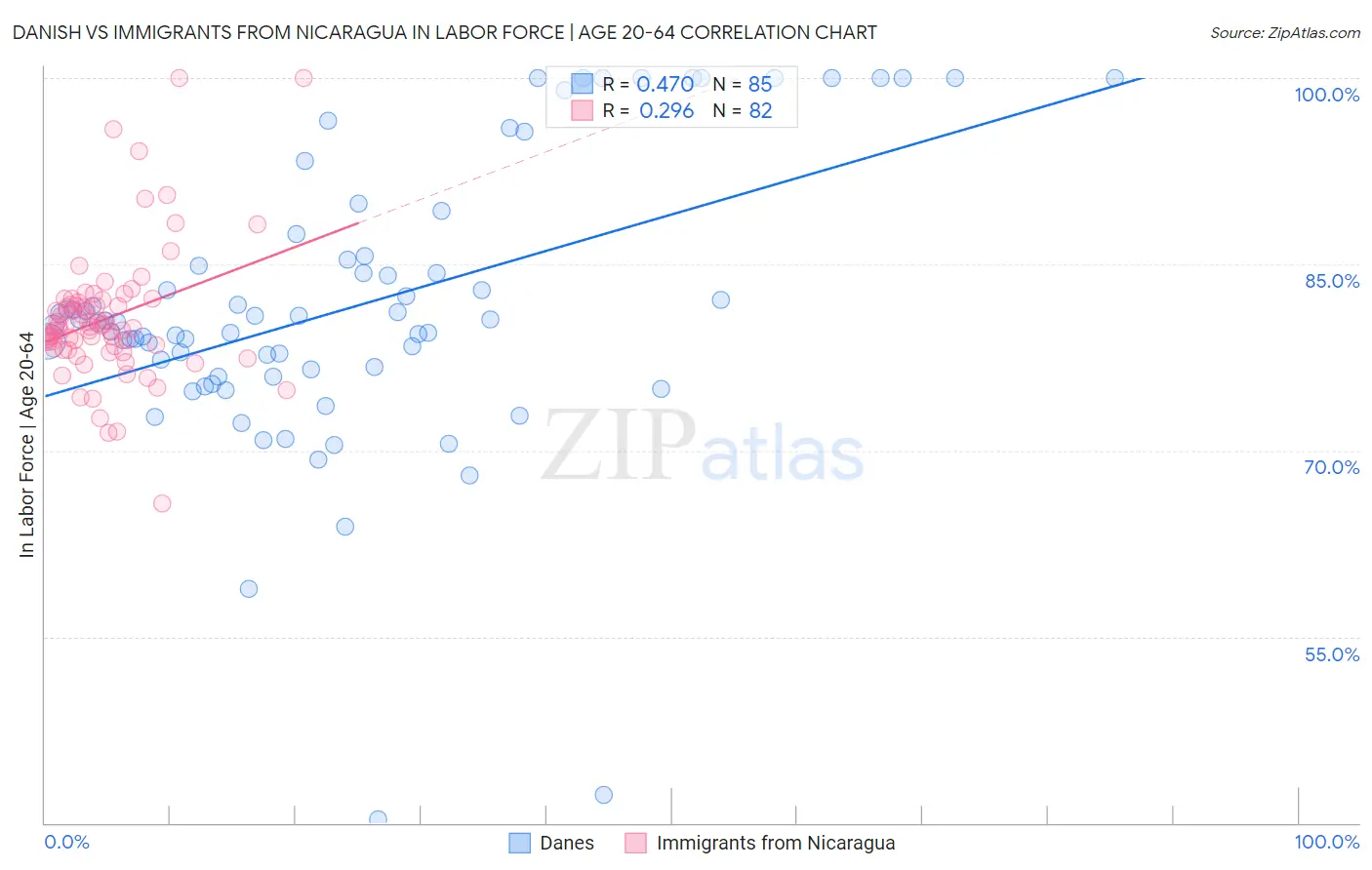 Danish vs Immigrants from Nicaragua In Labor Force | Age 20-64