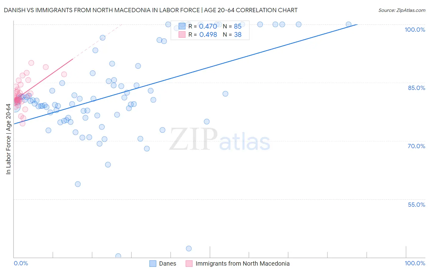 Danish vs Immigrants from North Macedonia In Labor Force | Age 20-64