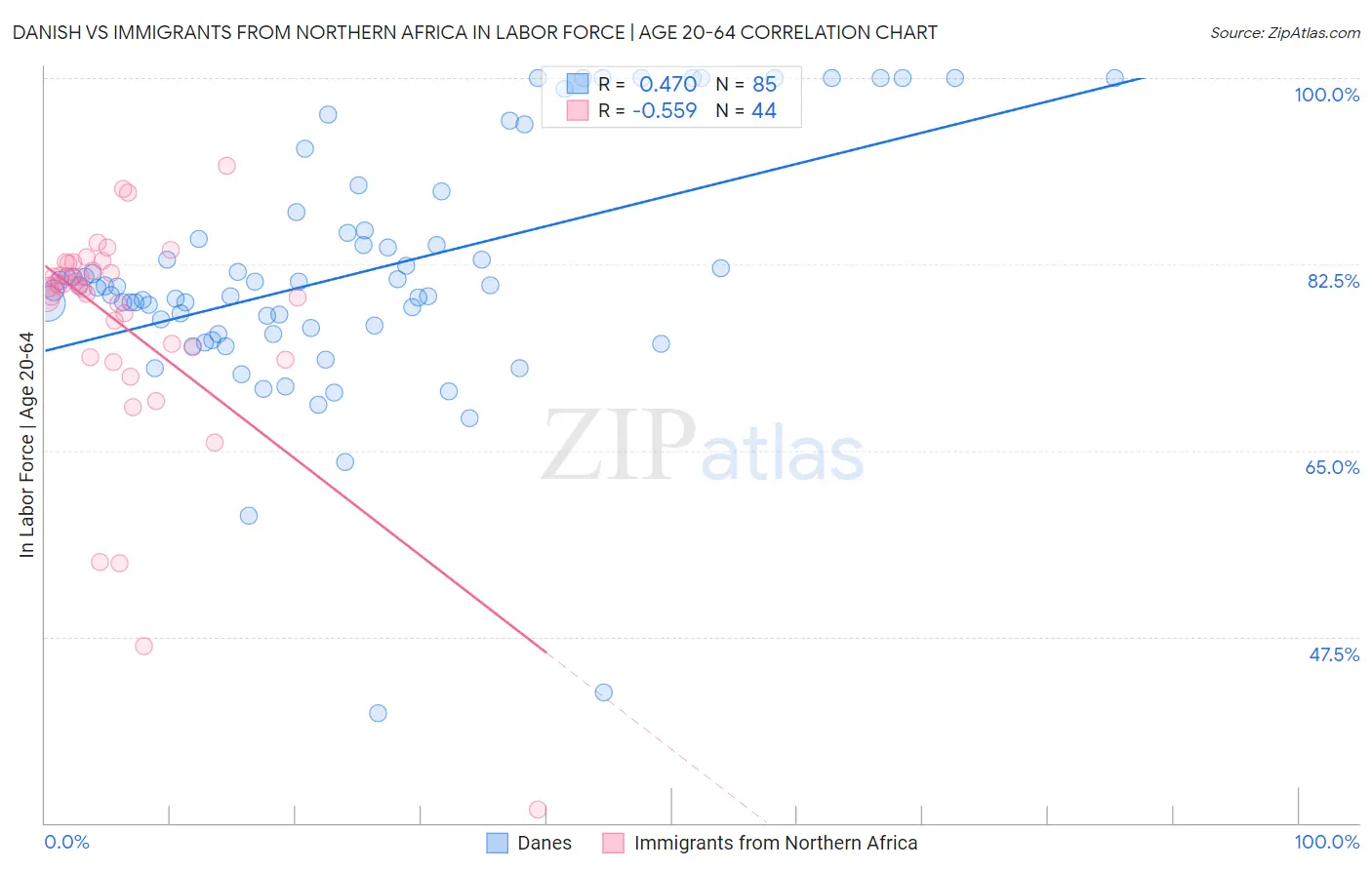 Danish vs Immigrants from Northern Africa In Labor Force | Age 20-64