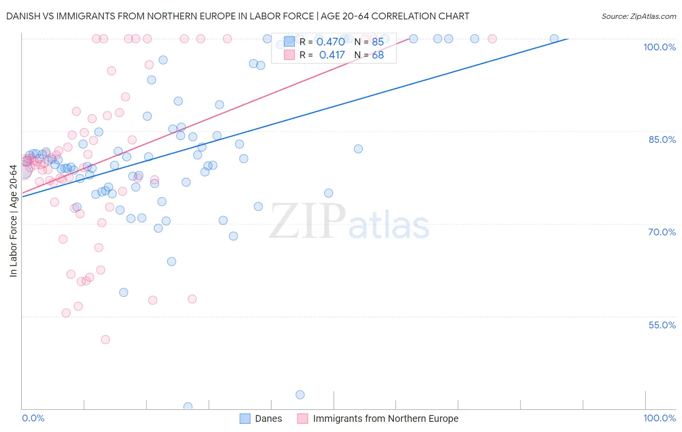 Danish vs Immigrants from Northern Europe In Labor Force | Age 20-64