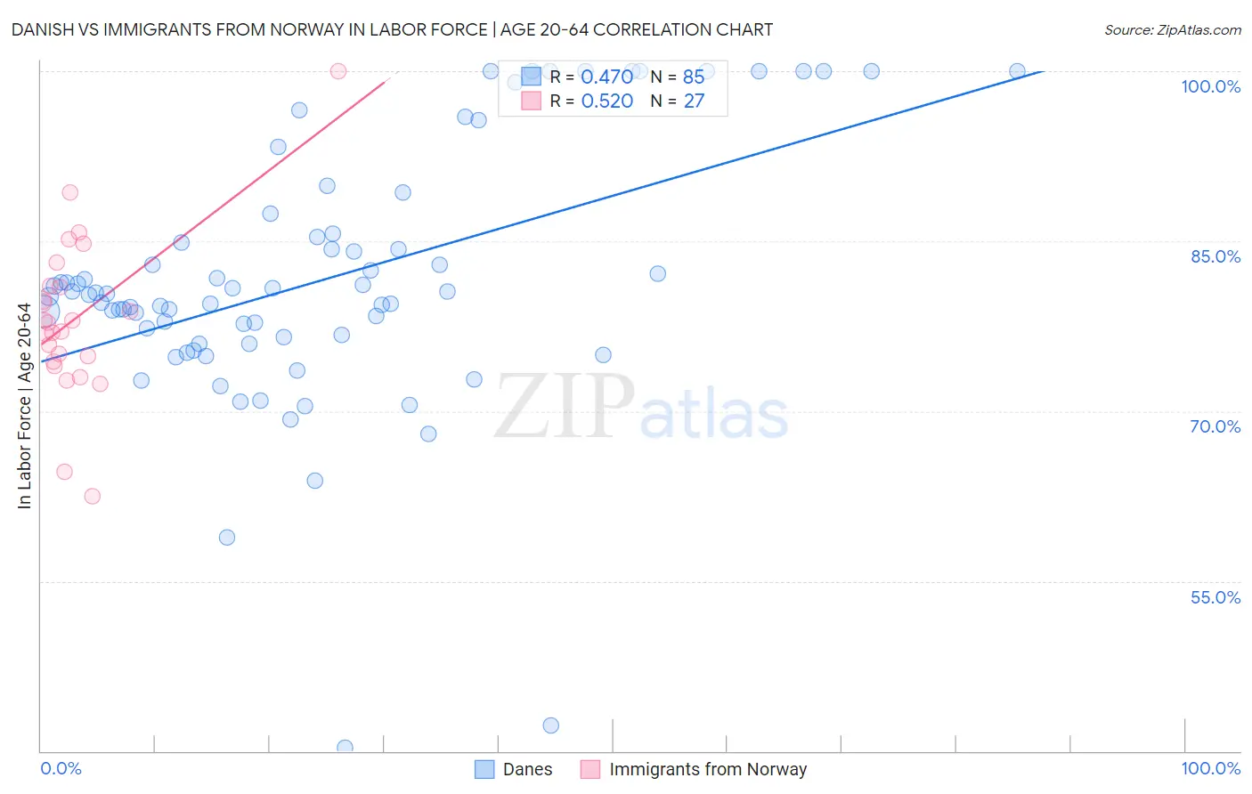 Danish vs Immigrants from Norway In Labor Force | Age 20-64