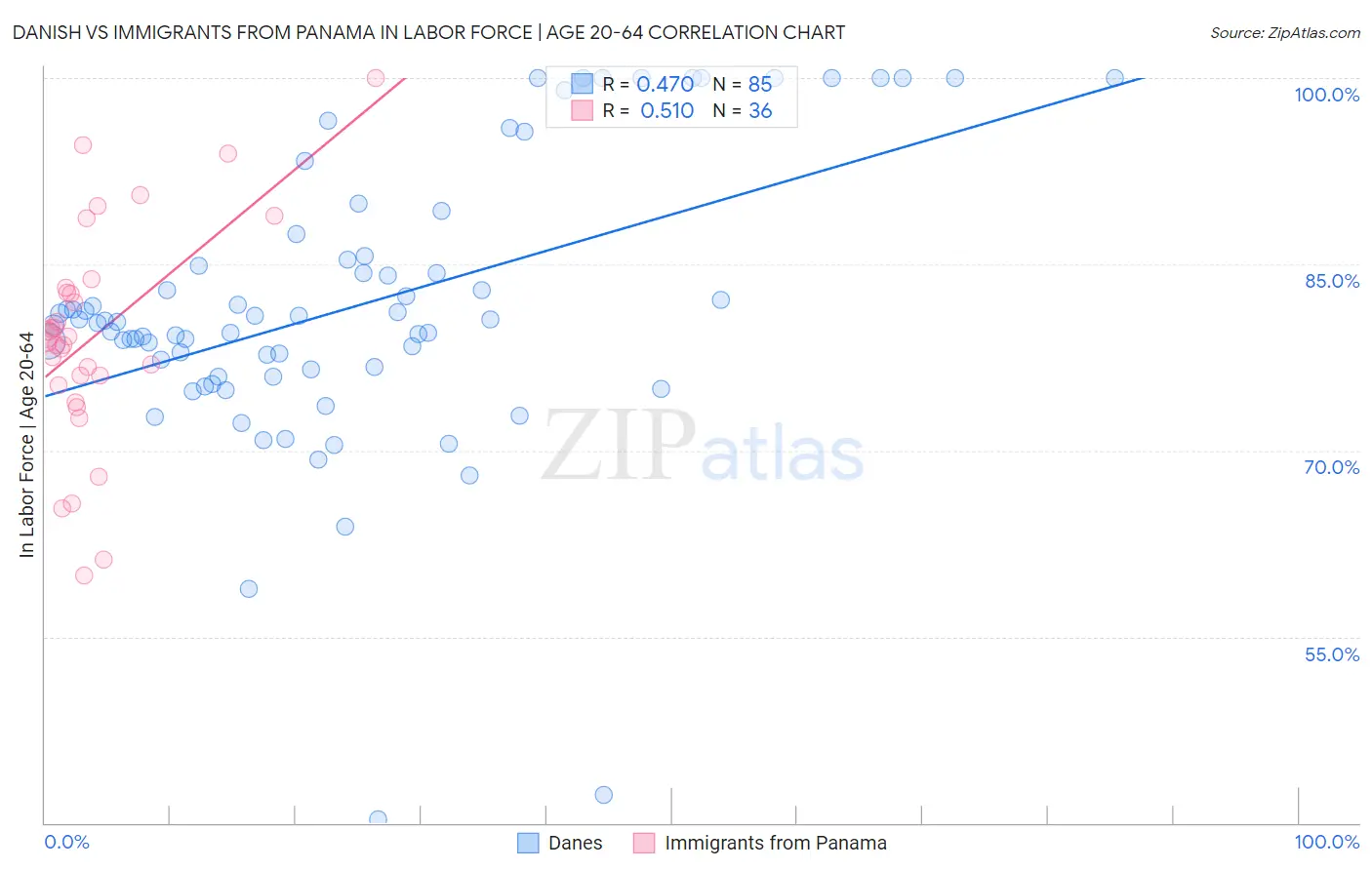 Danish vs Immigrants from Panama In Labor Force | Age 20-64