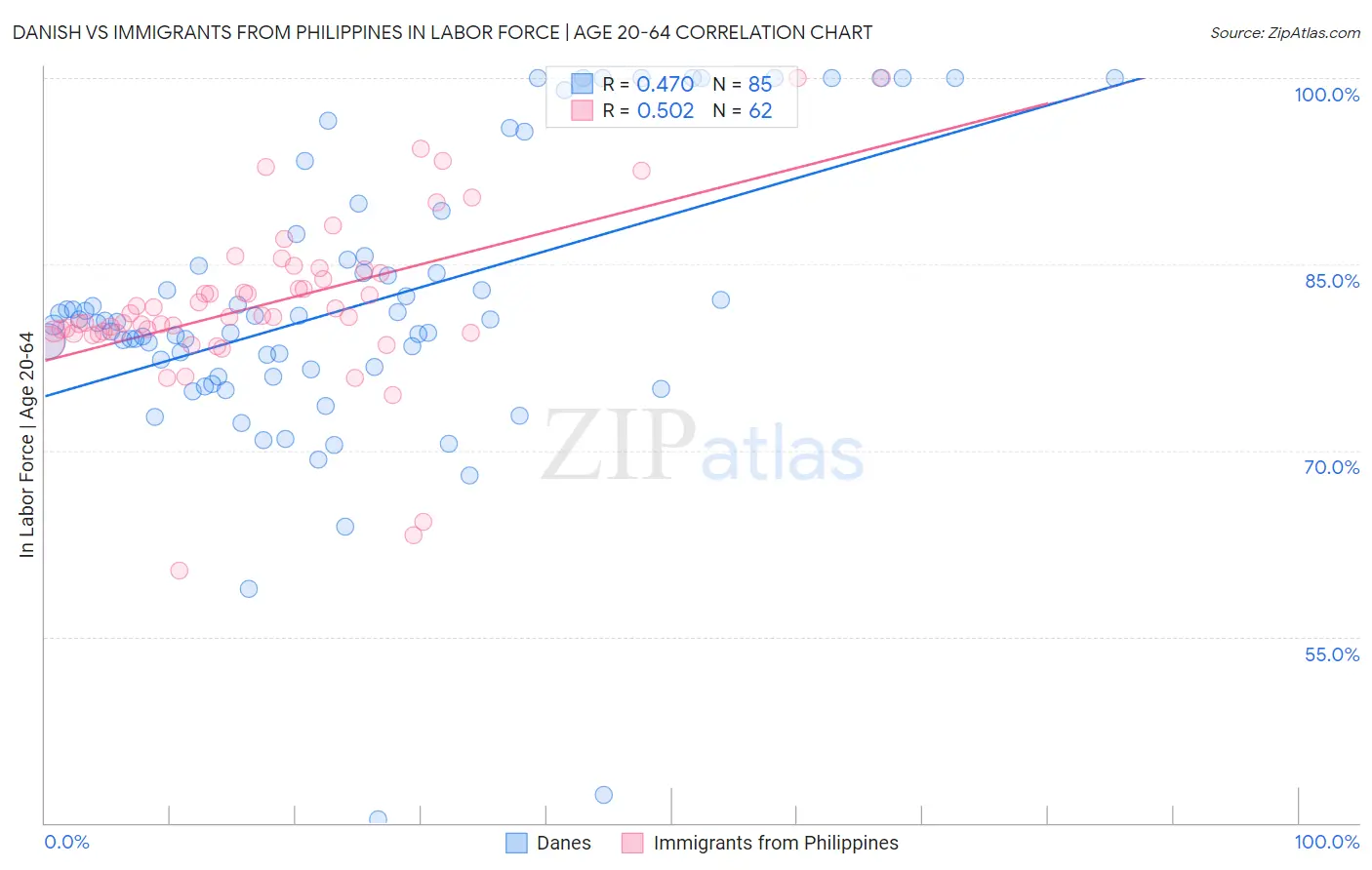Danish vs Immigrants from Philippines In Labor Force | Age 20-64